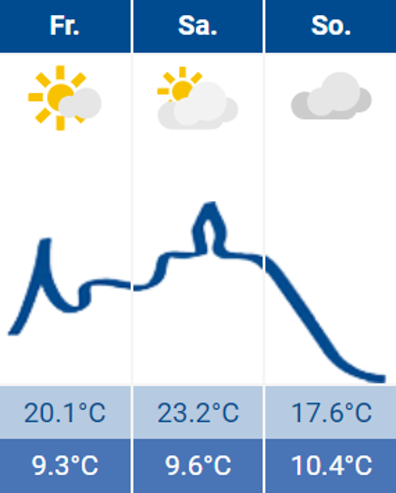 Wetter Wetter