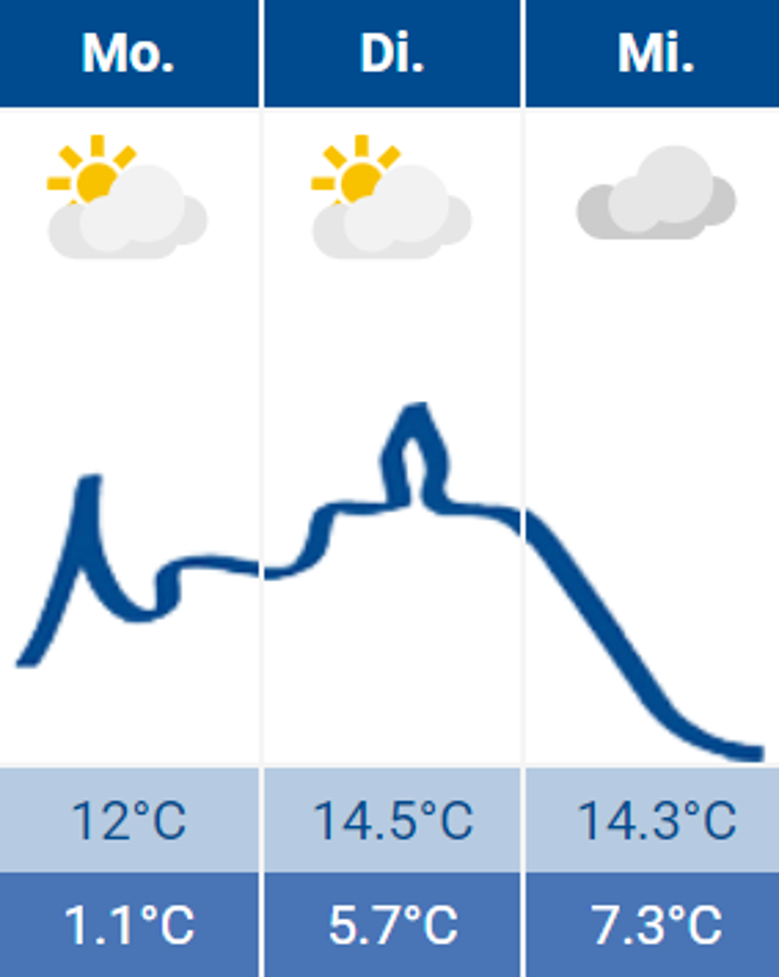 Wetter Wetter