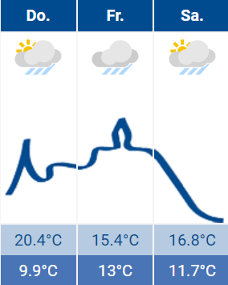 Wetter Wetter