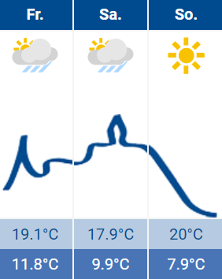 Wetter Wetter