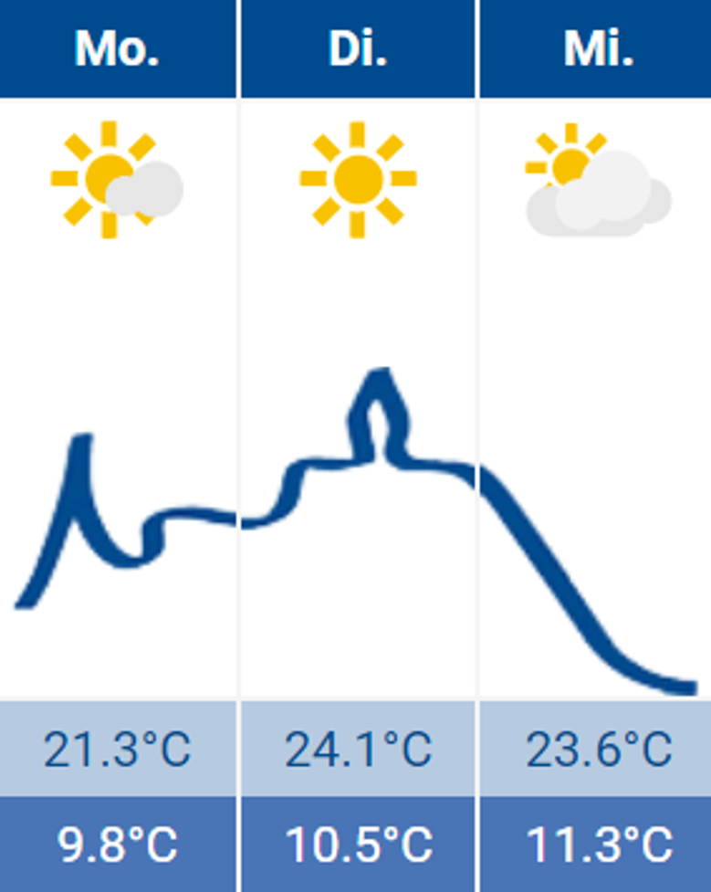Wetter Wetter