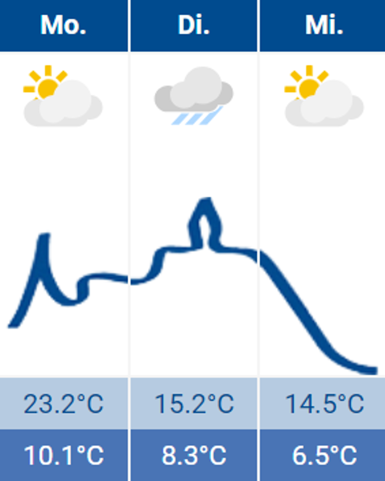 Wetter Wetter