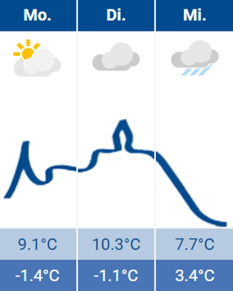 Wetter Wetter