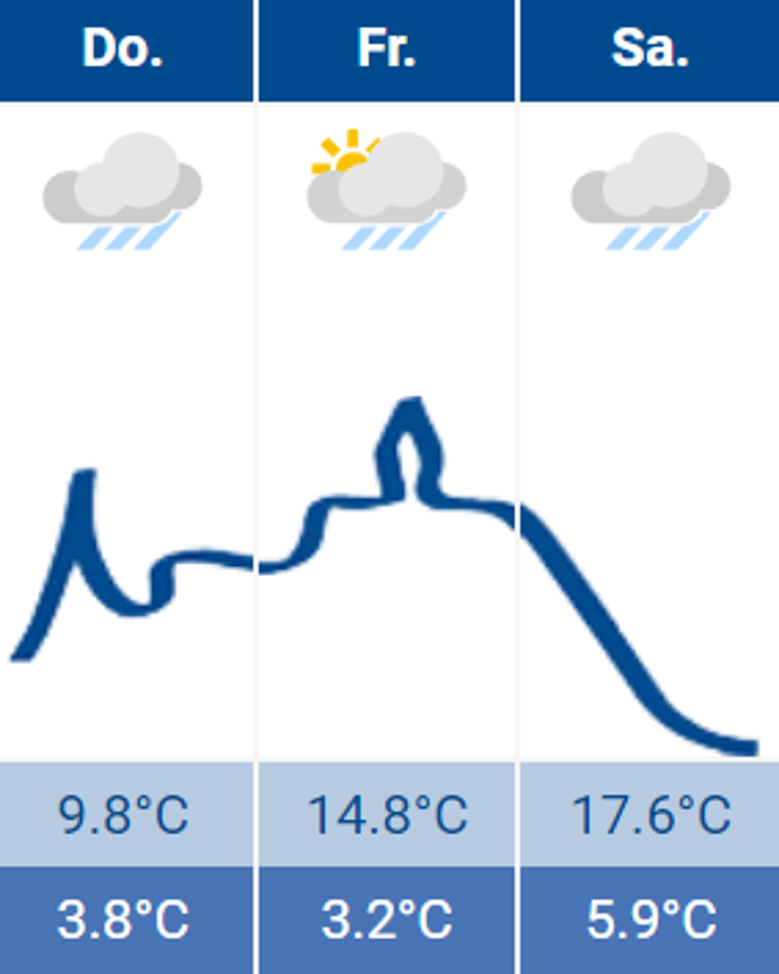 Wetter Wetter