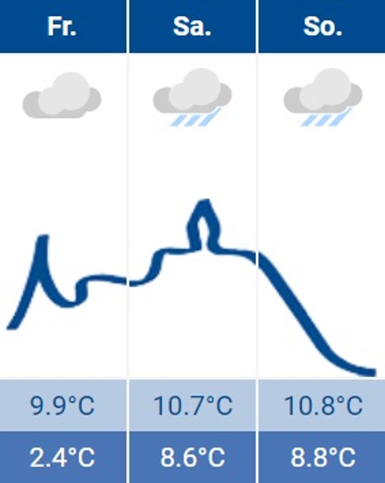 Wetter Wetter