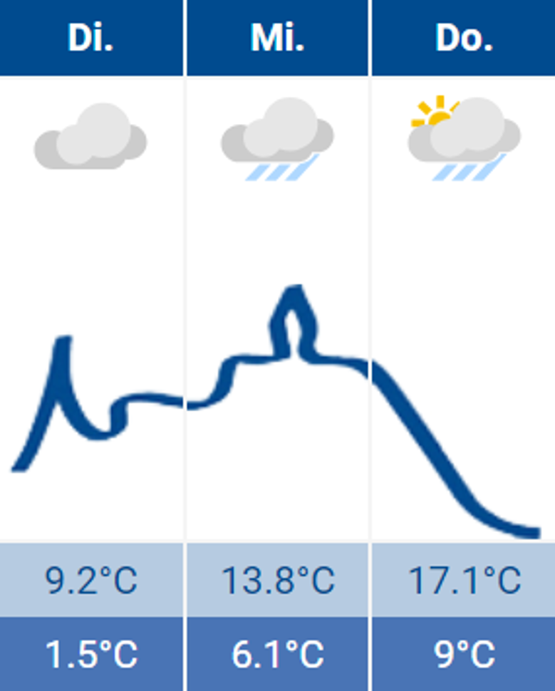 Wetter Wetter