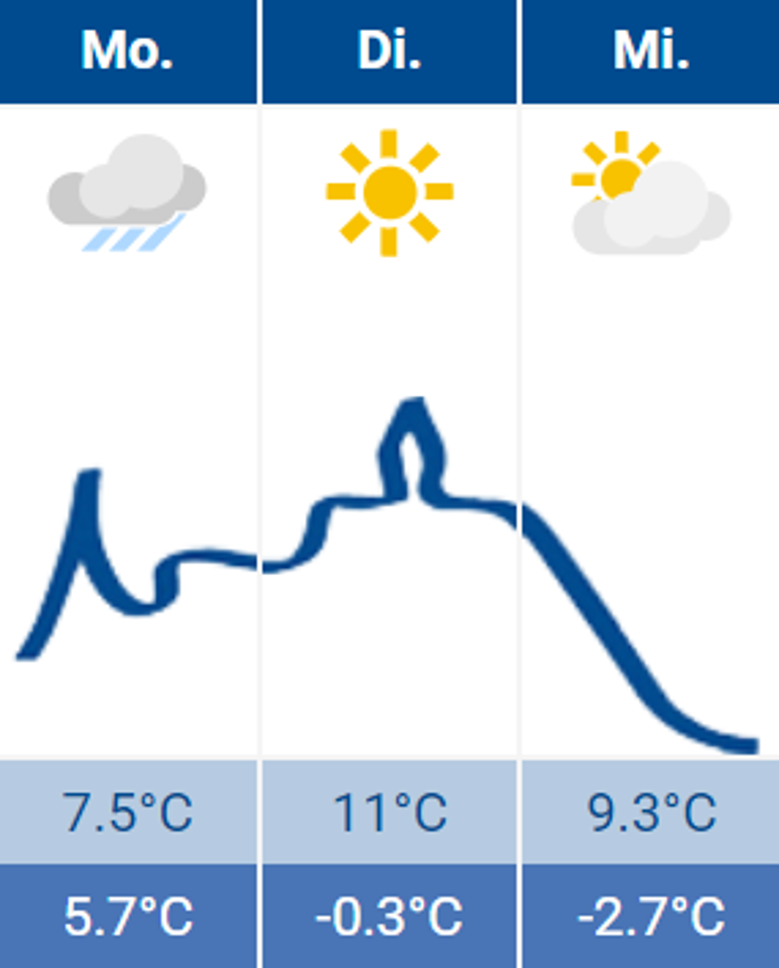 Wetter Wetter