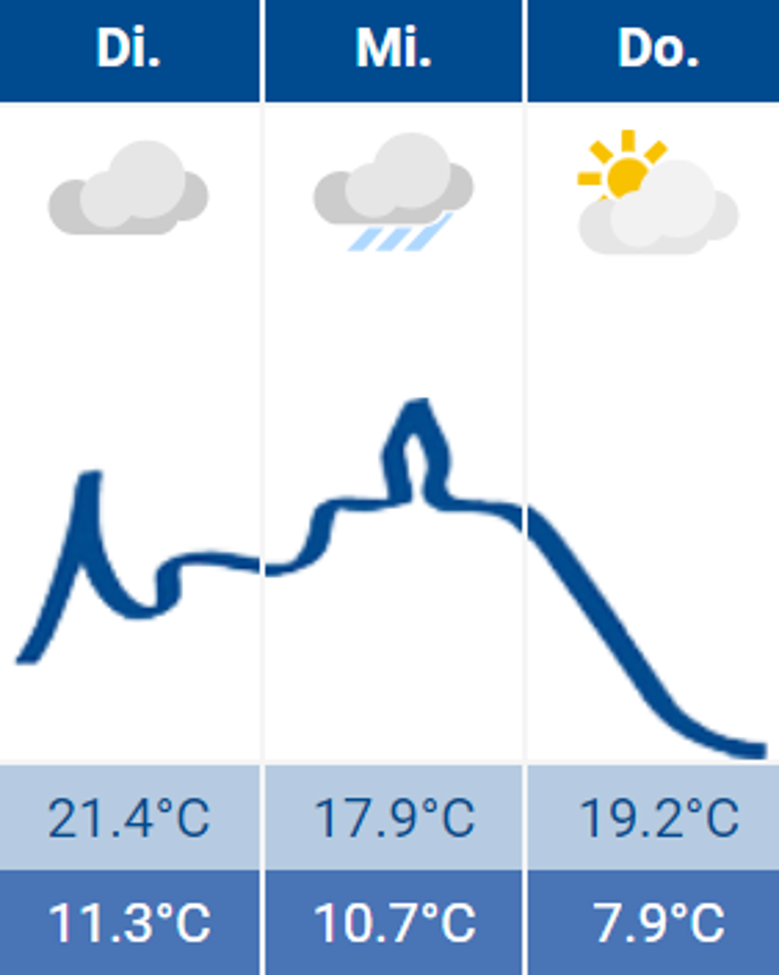 Wetter Wetter