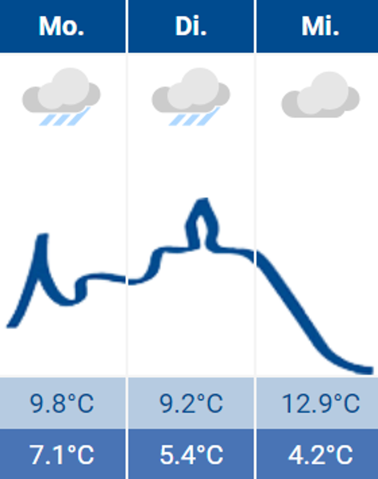 Wetter Wetter