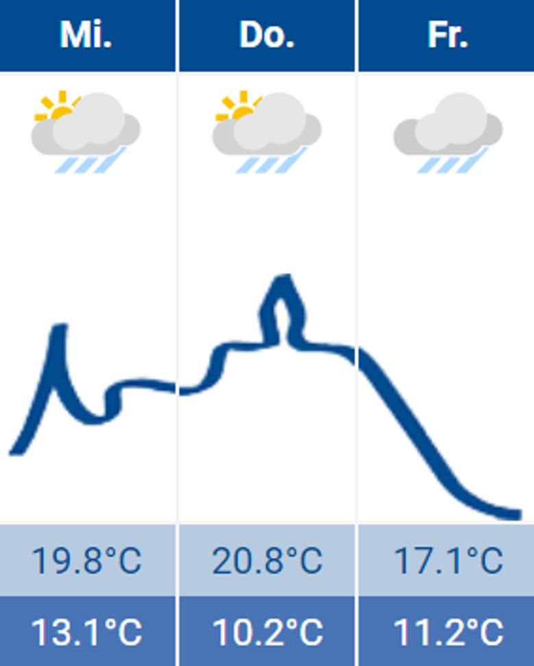 Wetter Wetter