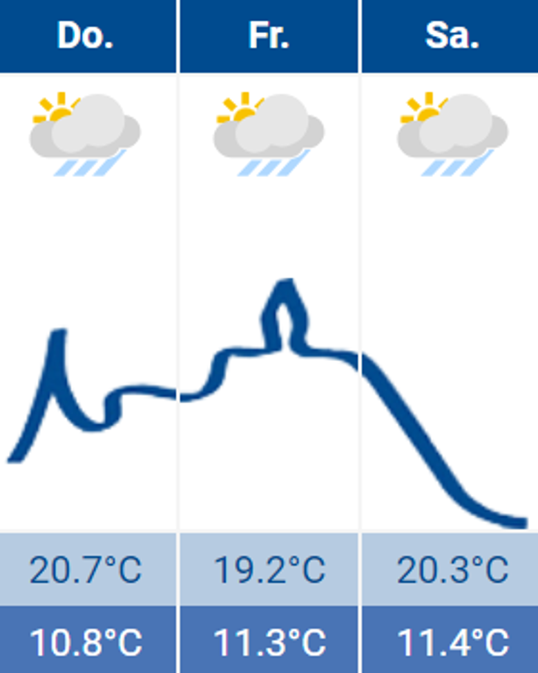Wetter Wetter
