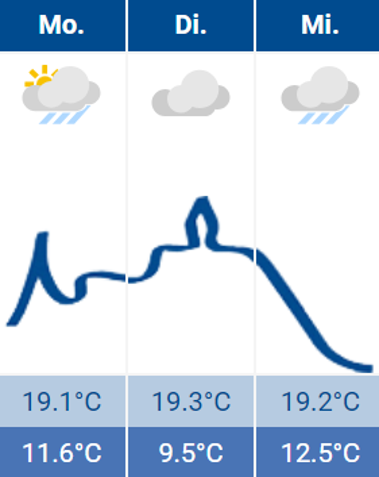 Wetter Wetter
