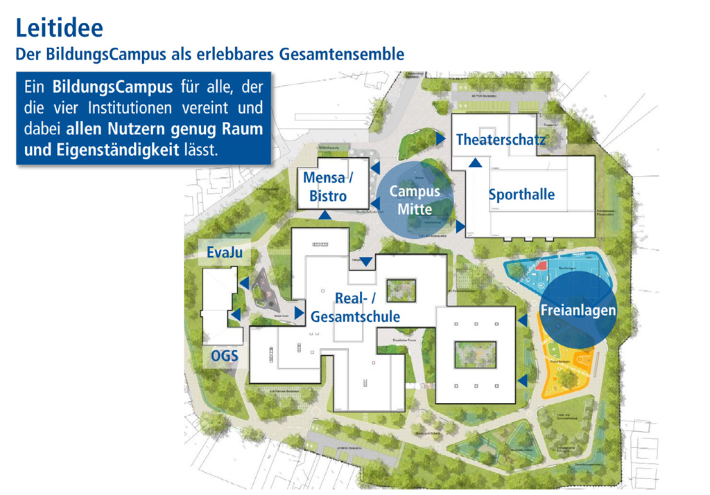 Entwurf des zukünftigen BildungsCampus Neuenhof (BCN)