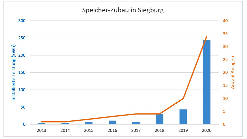 Statistik über den Stromspeicher-Zubau in Siegburg