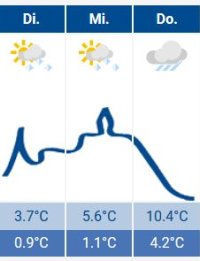 Das Siegburg-Wetter
