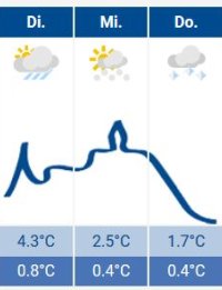 Das Siegburg-Wetter