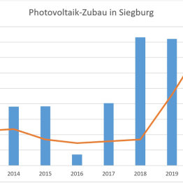 Photovoltaik-Boom in Siegburg