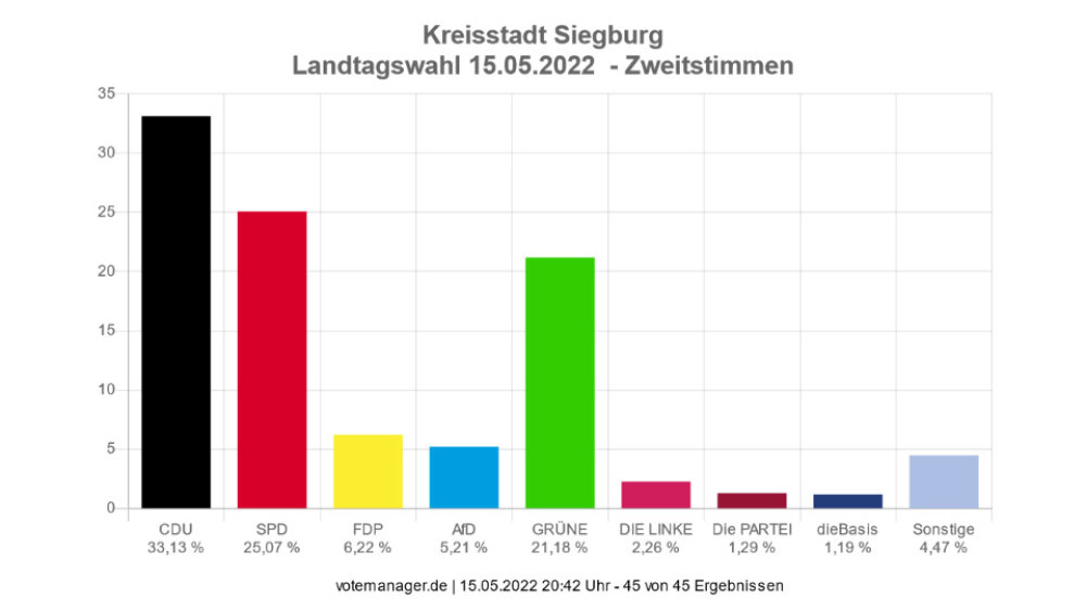 Ergebnisse der Landtagswahl 2022 aus Siegburg (Zweitstimme)