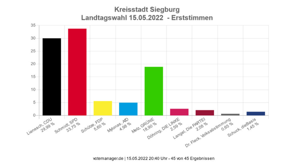 Ergebnisse der Landtagswahl 2022 aus Siegburg (Erststimme)